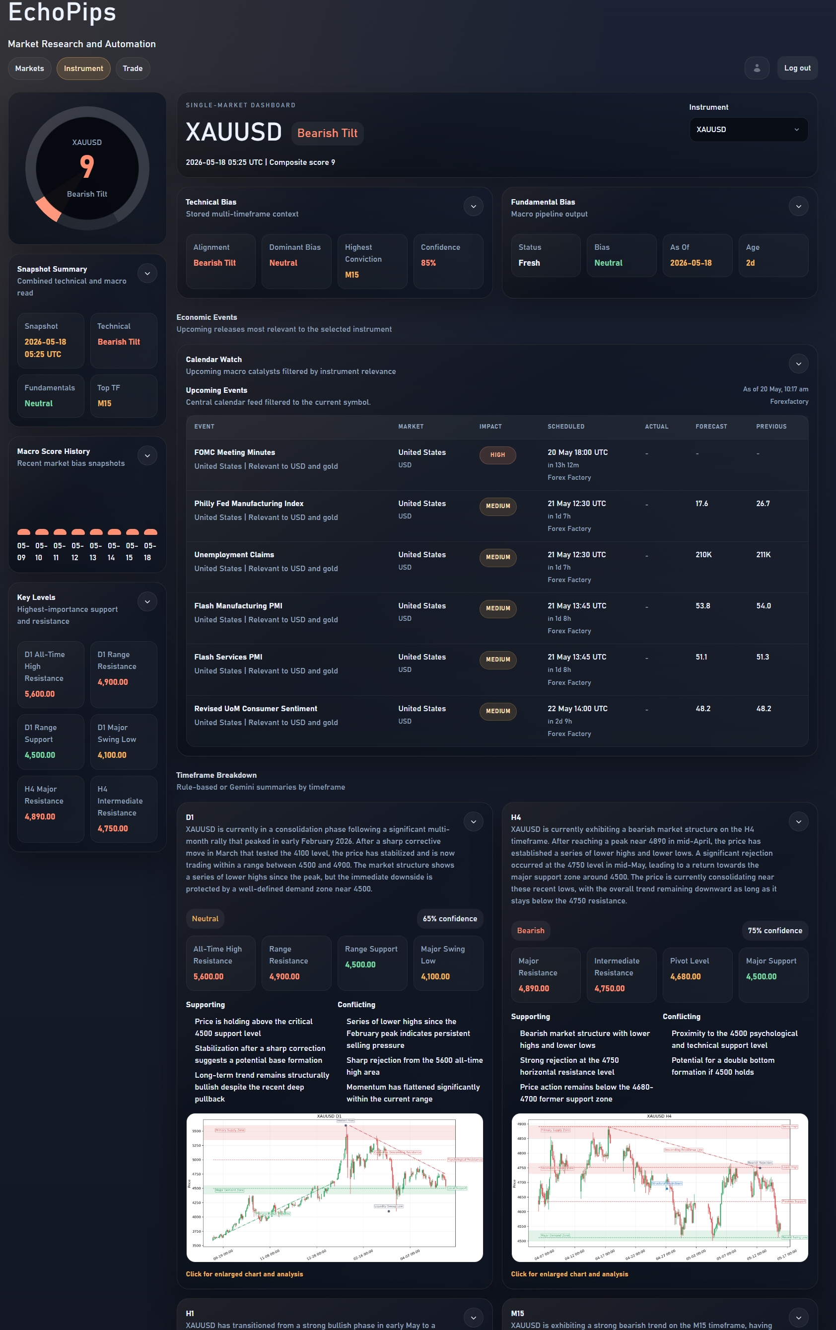 Echopips overview dashboard showing a cross-market heatmap with market confidence cards.