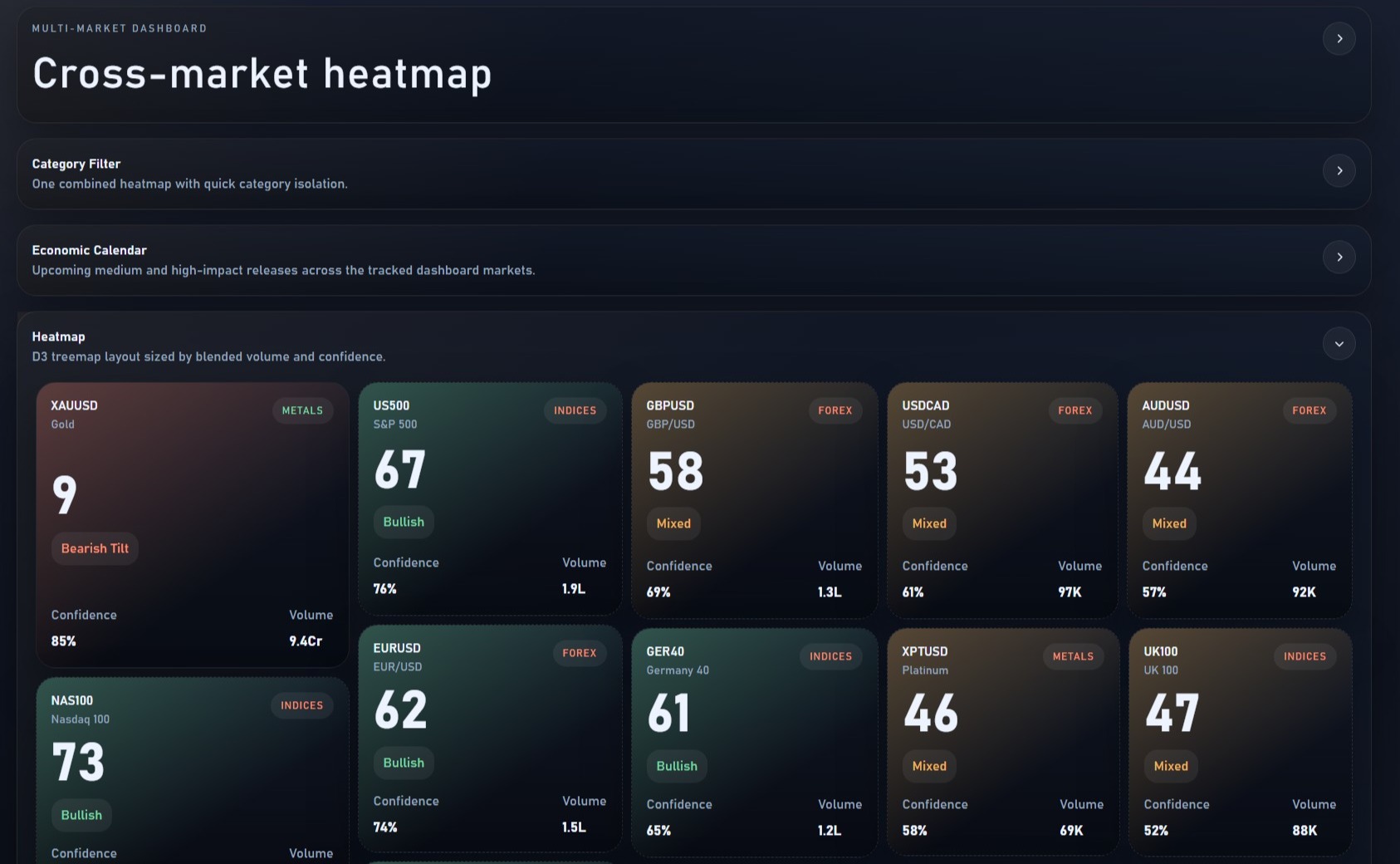 Echopips instrument dashboard showing XAUUSD bias, timeframe summaries, and key levels.